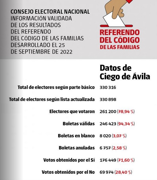 Información validada de los resultados del referendo del Código de las Familias en Ciego de Ávila desarrollado el 25 de septiembre de 2022